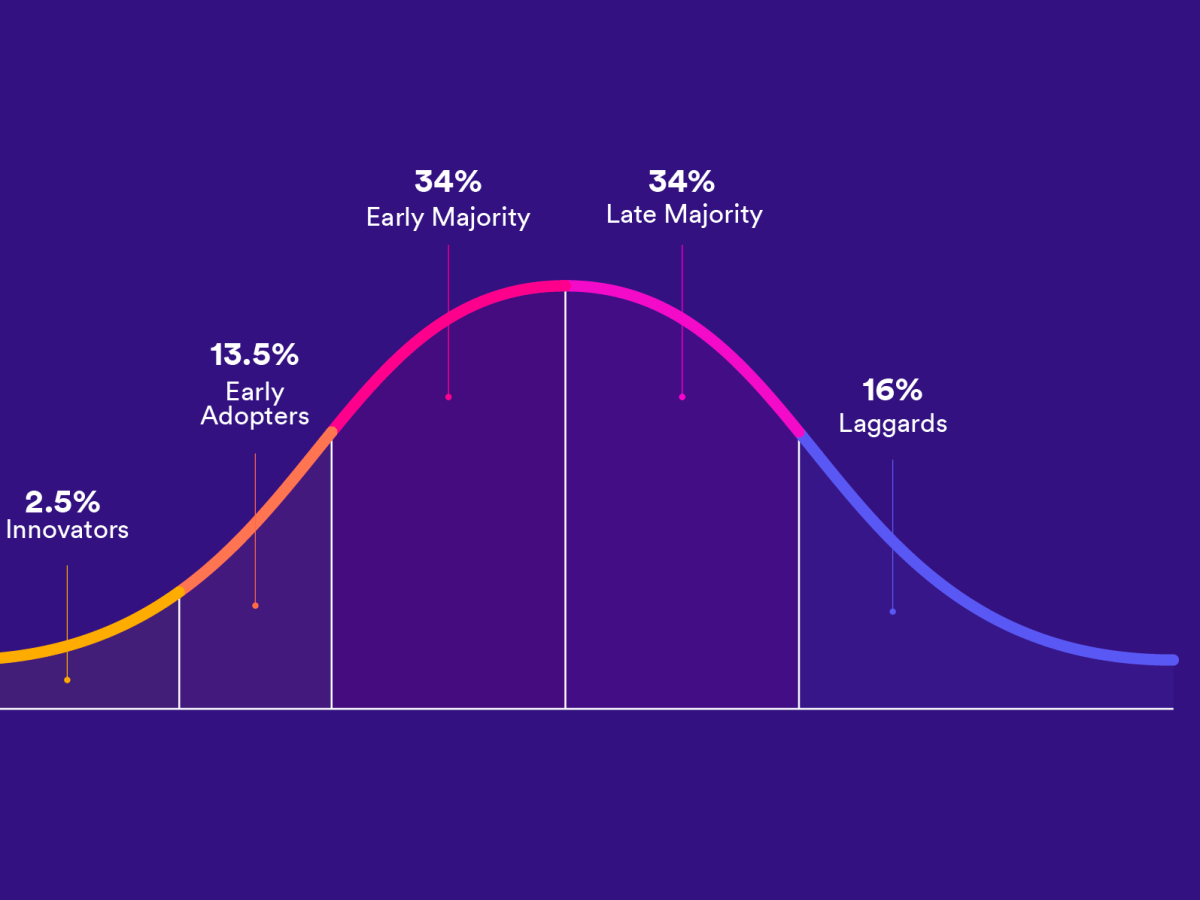 Transforma tu Estrategia Inmobiliaria con la Curva de Adopción de&nbsp;Innovaciones