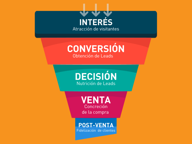 Cómo Integrar AIDA, Funnel de Ventas y Customer Journey en el Marketing Digital de Bienes Raíces para maximizar tus&nbsp;resultados